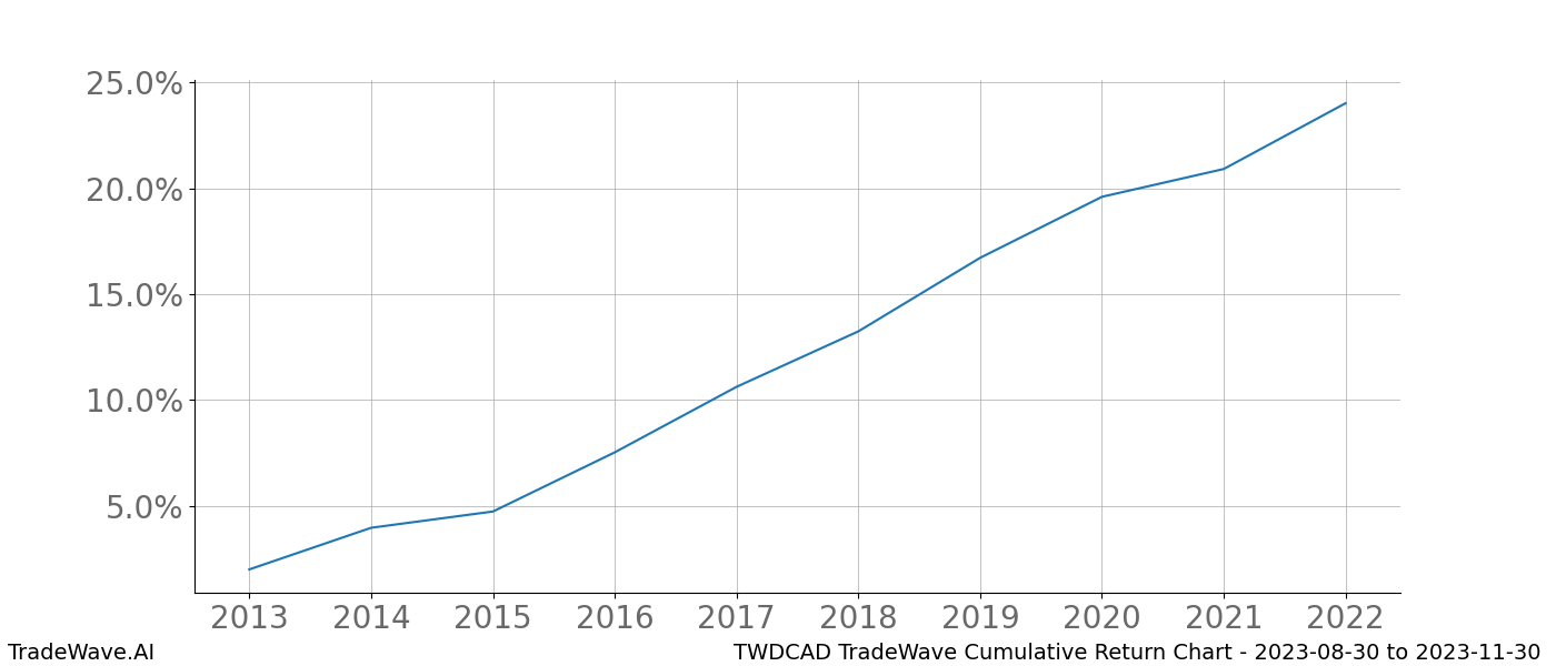 Cumulative chart TWDCAD for date range: 2023-08-30 to 2023-11-30 - this chart shows the cumulative return of the TradeWave opportunity date range for TWDCAD when bought on 2023-08-30 and sold on 2023-11-30 - this percent chart shows the capital growth for the date range over the past 10 years 