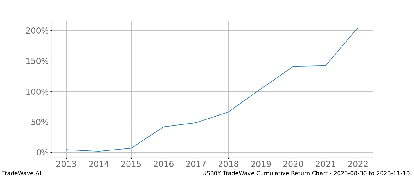 Cumulative chart US30Y for date range: 2023-08-30 to 2023-11-10 - this chart shows the cumulative return of the TradeWave opportunity date range for US30Y when bought on 2023-08-30 and sold on 2023-11-10 - this percent chart shows the capital growth for the date range over the past 10 years 