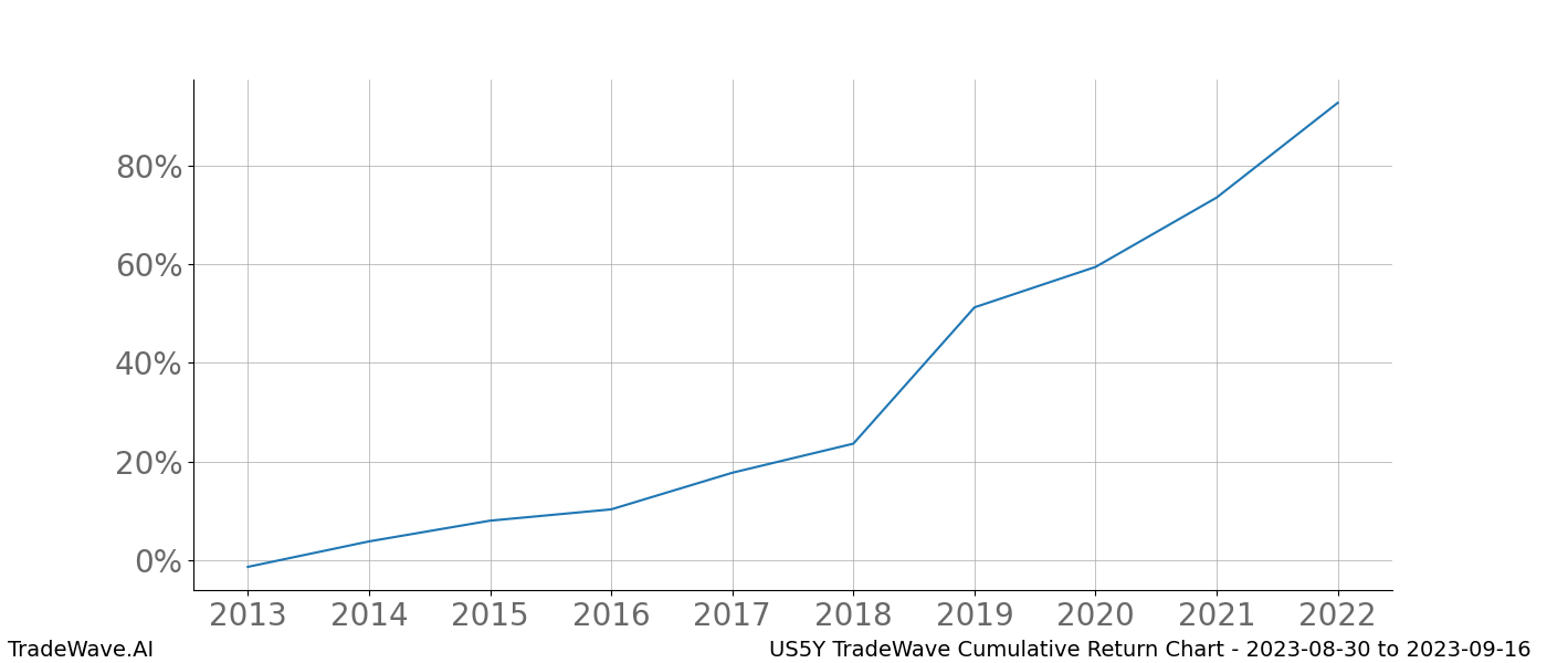 Cumulative chart US5Y for date range: 2023-08-30 to 2023-09-16 - this chart shows the cumulative return of the TradeWave opportunity date range for US5Y when bought on 2023-08-30 and sold on 2023-09-16 - this percent chart shows the capital growth for the date range over the past 10 years 