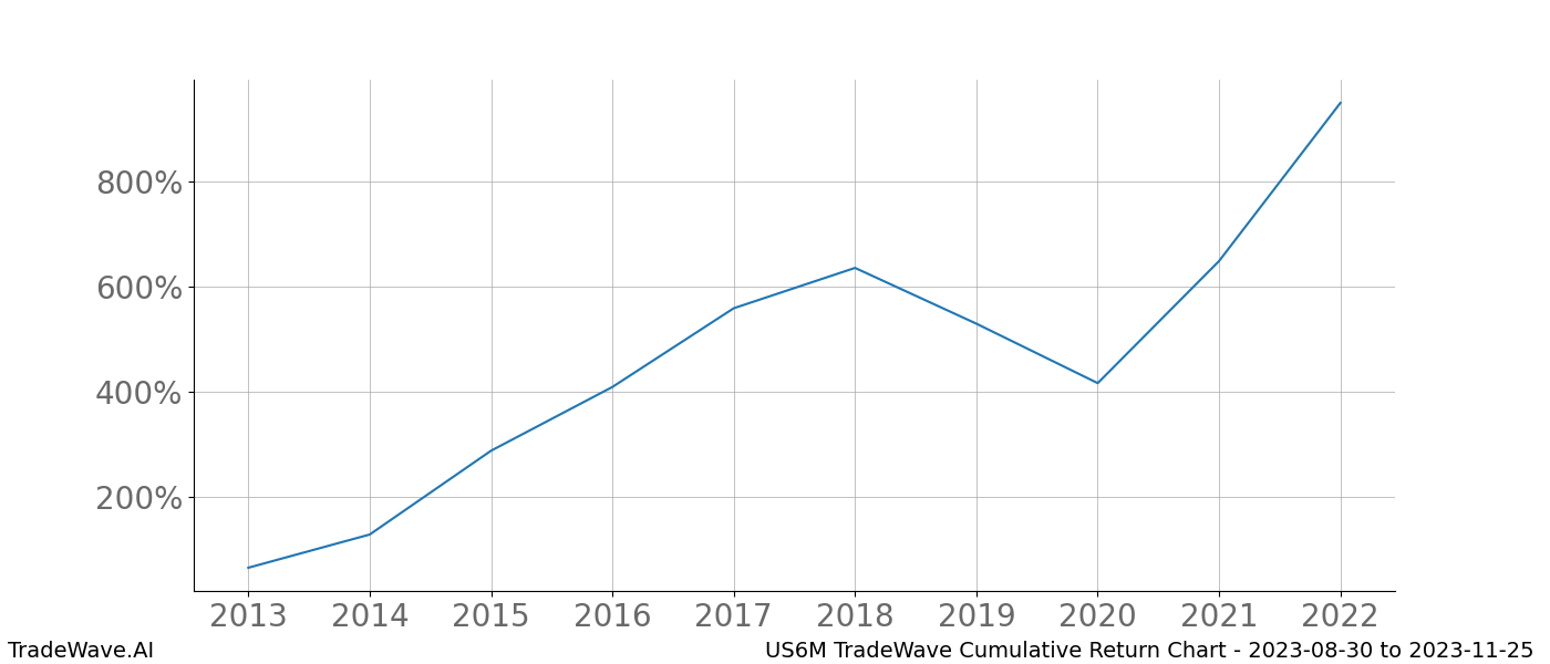 Cumulative chart US6M for date range: 2023-08-30 to 2023-11-25 - this chart shows the cumulative return of the TradeWave opportunity date range for US6M when bought on 2023-08-30 and sold on 2023-11-25 - this percent chart shows the capital growth for the date range over the past 10 years 