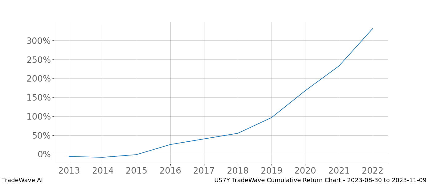 Cumulative chart US7Y for date range: 2023-08-30 to 2023-11-09 - this chart shows the cumulative return of the TradeWave opportunity date range for US7Y when bought on 2023-08-30 and sold on 2023-11-09 - this percent chart shows the capital growth for the date range over the past 10 years 