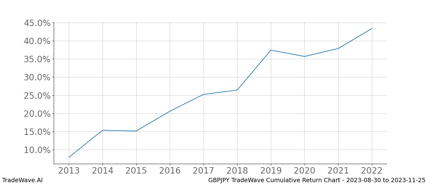 Cumulative chart GBPJPY for date range: 2023-08-30 to 2023-11-25 - this chart shows the cumulative return of the TradeWave opportunity date range for GBPJPY when bought on 2023-08-30 and sold on 2023-11-25 - this percent chart shows the capital growth for the date range over the past 10 years 