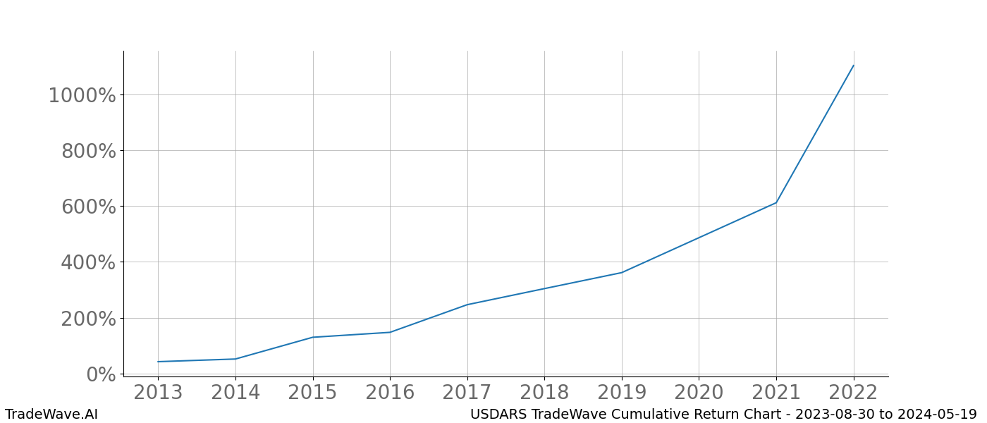 Cumulative chart USDARS for date range: 2023-08-30 to 2024-05-19 - this chart shows the cumulative return of the TradeWave opportunity date range for USDARS when bought on 2023-08-30 and sold on 2024-05-19 - this percent chart shows the capital growth for the date range over the past 10 years 