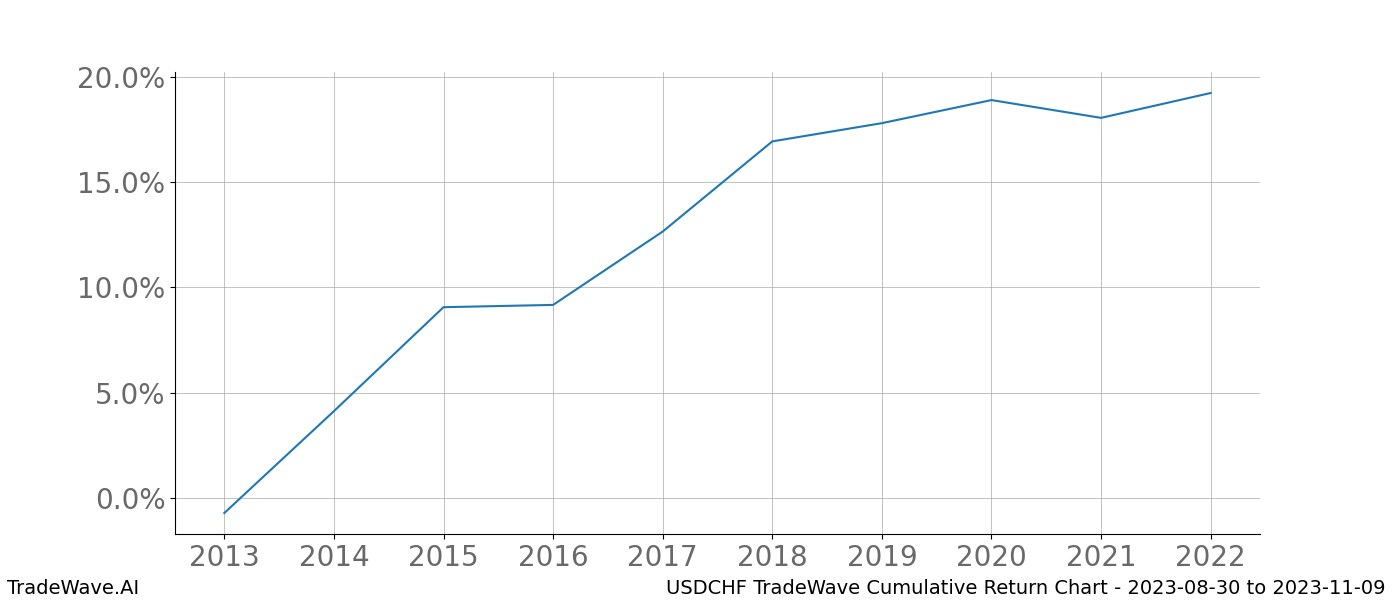 Cumulative chart USDCHF for date range: 2023-08-30 to 2023-11-09 - this chart shows the cumulative return of the TradeWave opportunity date range for USDCHF when bought on 2023-08-30 and sold on 2023-11-09 - this percent chart shows the capital growth for the date range over the past 10 years 