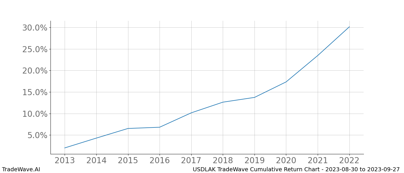 Cumulative chart USDLAK for date range: 2023-08-30 to 2023-09-27 - this chart shows the cumulative return of the TradeWave opportunity date range for USDLAK when bought on 2023-08-30 and sold on 2023-09-27 - this percent chart shows the capital growth for the date range over the past 10 years 