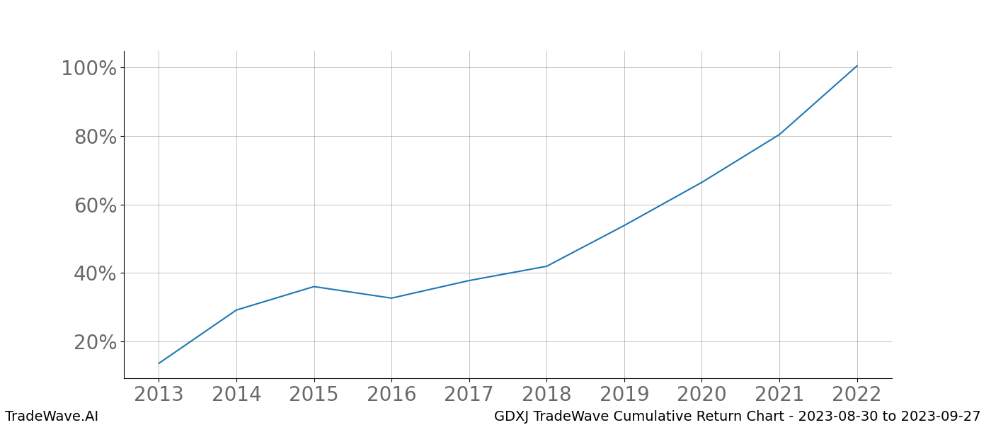 Cumulative chart GDXJ for date range: 2023-08-30 to 2023-09-27 - this chart shows the cumulative return of the TradeWave opportunity date range for GDXJ when bought on 2023-08-30 and sold on 2023-09-27 - this percent chart shows the capital growth for the date range over the past 10 years 