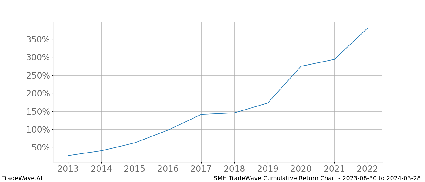 Cumulative chart SMH for date range: 2023-08-30 to 2024-03-28 - this chart shows the cumulative return of the TradeWave opportunity date range for SMH when bought on 2023-08-30 and sold on 2024-03-28 - this percent chart shows the capital growth for the date range over the past 10 years 