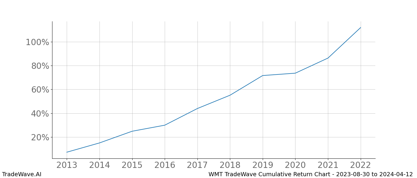 Cumulative chart WMT for date range: 2023-08-30 to 2024-04-12 - this chart shows the cumulative return of the TradeWave opportunity date range for WMT when bought on 2023-08-30 and sold on 2024-04-12 - this percent chart shows the capital growth for the date range over the past 10 years 