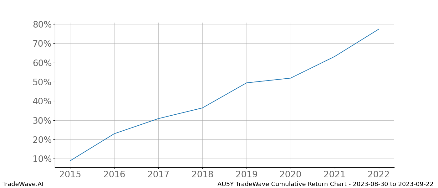 Cumulative chart AU5Y for date range: 2023-08-30 to 2023-09-22 - this chart shows the cumulative return of the TradeWave opportunity date range for AU5Y when bought on 2023-08-30 and sold on 2023-09-22 - this percent chart shows the capital growth for the date range over the past 8 years 