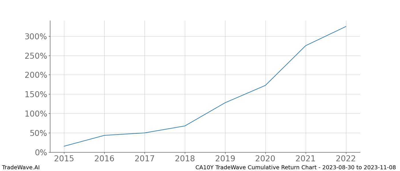 Cumulative chart CA10Y for date range: 2023-08-30 to 2023-11-08 - this chart shows the cumulative return of the TradeWave opportunity date range for CA10Y when bought on 2023-08-30 and sold on 2023-11-08 - this percent chart shows the capital growth for the date range over the past 8 years 