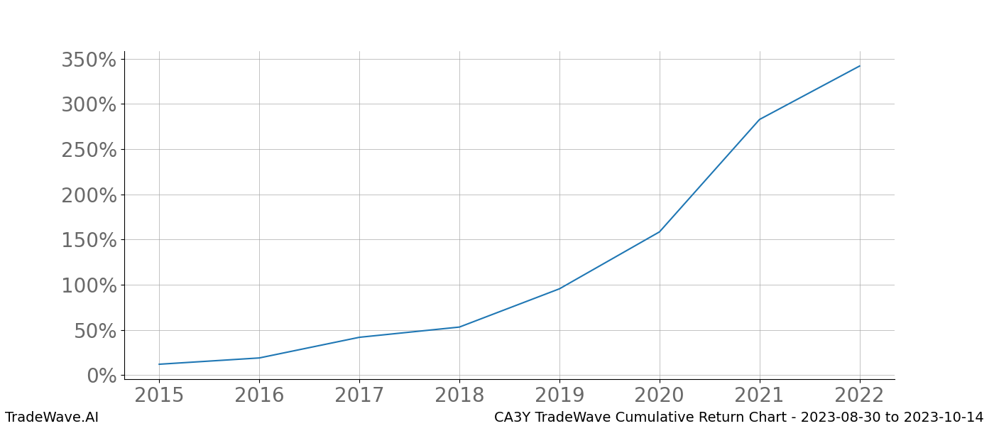 Cumulative chart CA3Y for date range: 2023-08-30 to 2023-10-14 - this chart shows the cumulative return of the TradeWave opportunity date range for CA3Y when bought on 2023-08-30 and sold on 2023-10-14 - this percent chart shows the capital growth for the date range over the past 8 years 