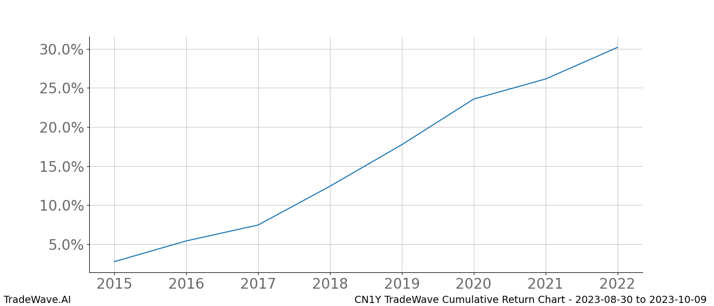 Cumulative chart CN1Y for date range: 2023-08-30 to 2023-10-09 - this chart shows the cumulative return of the TradeWave opportunity date range for CN1Y when bought on 2023-08-30 and sold on 2023-10-09 - this percent chart shows the capital growth for the date range over the past 8 years 