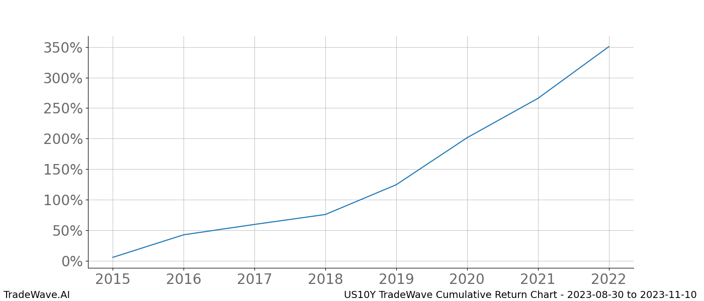 Cumulative chart US10Y for date range: 2023-08-30 to 2023-11-10 - this chart shows the cumulative return of the TradeWave opportunity date range for US10Y when bought on 2023-08-30 and sold on 2023-11-10 - this percent chart shows the capital growth for the date range over the past 8 years 