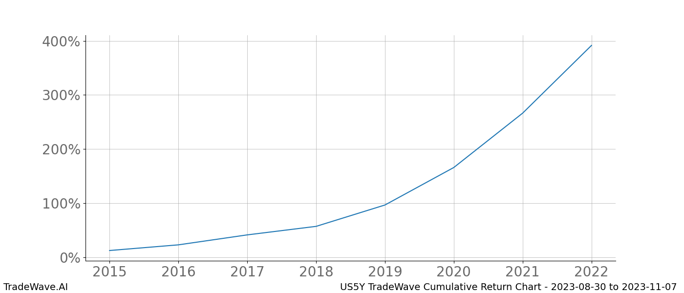 Cumulative chart US5Y for date range: 2023-08-30 to 2023-11-07 - this chart shows the cumulative return of the TradeWave opportunity date range for US5Y when bought on 2023-08-30 and sold on 2023-11-07 - this percent chart shows the capital growth for the date range over the past 8 years 