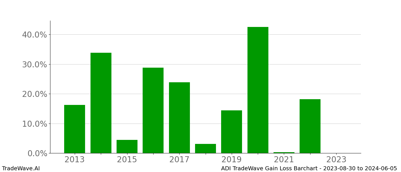 Gain/Loss barchart ADI for date range: 2023-08-30 to 2024-06-05 - this chart shows the gain/loss of the TradeWave opportunity for ADI buying on 2023-08-30 and selling it on 2024-06-05 - this barchart is showing 10 years of history