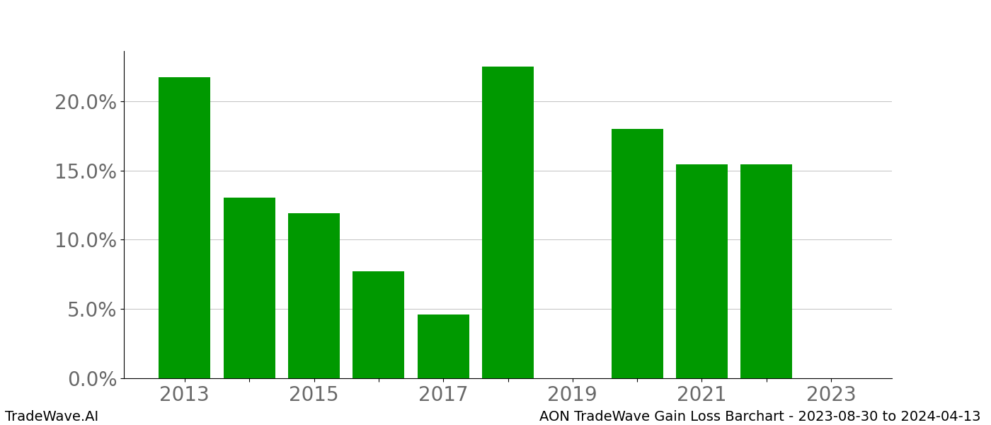 Gain/Loss barchart AON for date range: 2023-08-30 to 2024-04-13 - this chart shows the gain/loss of the TradeWave opportunity for AON buying on 2023-08-30 and selling it on 2024-04-13 - this barchart is showing 10 years of history