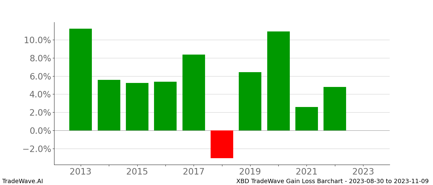 Gain/Loss barchart XBD for date range: 2023-08-30 to 2023-11-09 - this chart shows the gain/loss of the TradeWave opportunity for XBD buying on 2023-08-30 and selling it on 2023-11-09 - this barchart is showing 10 years of history