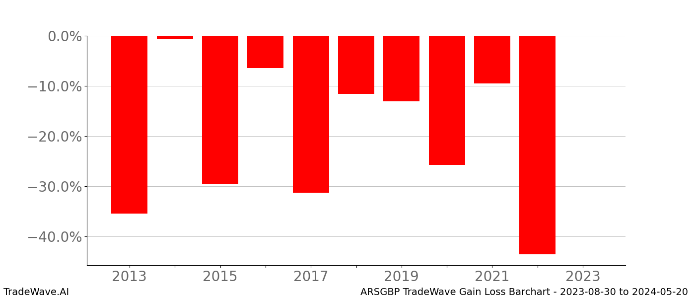 Gain/Loss barchart ARSGBP for date range: 2023-08-30 to 2024-05-20 - this chart shows the gain/loss of the TradeWave opportunity for ARSGBP buying on 2023-08-30 and selling it on 2024-05-20 - this barchart is showing 10 years of history