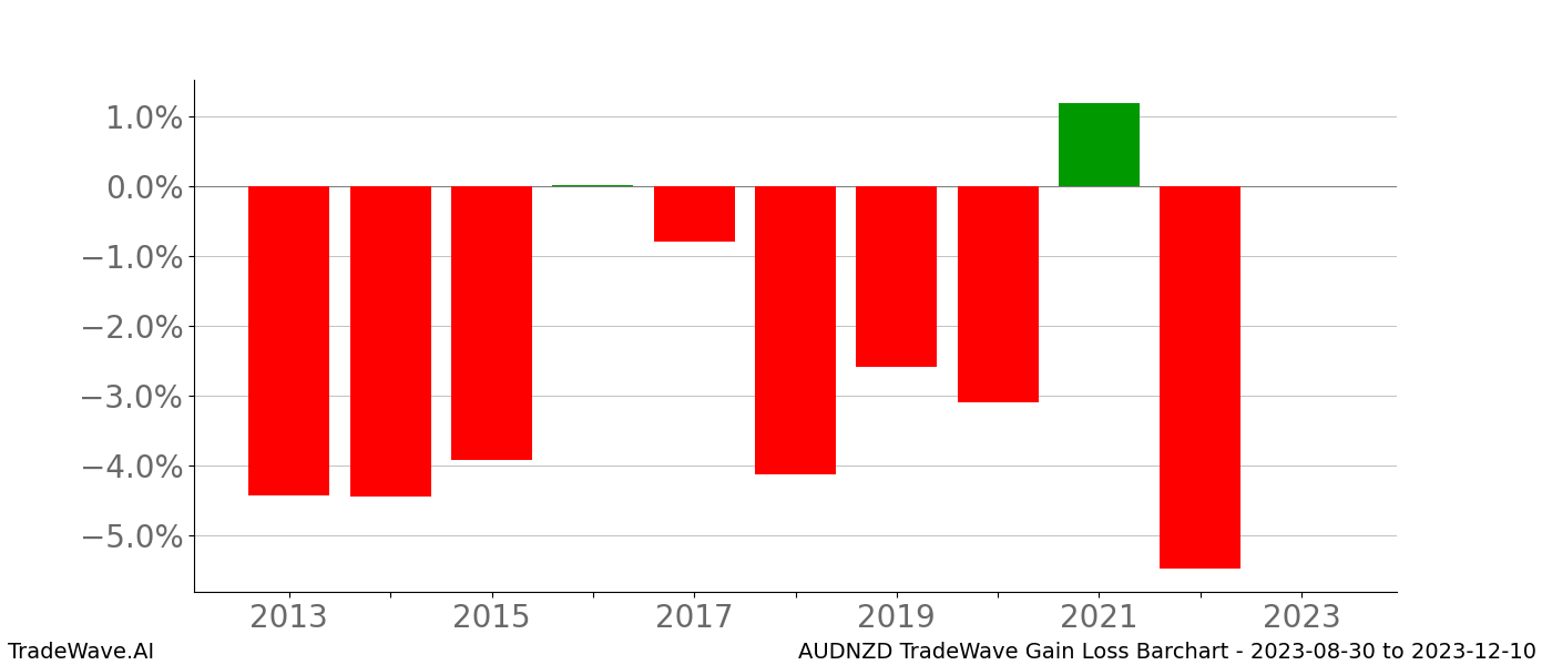 Gain/Loss barchart AUDNZD for date range: 2023-08-30 to 2023-12-10 - this chart shows the gain/loss of the TradeWave opportunity for AUDNZD buying on 2023-08-30 and selling it on 2023-12-10 - this barchart is showing 10 years of history