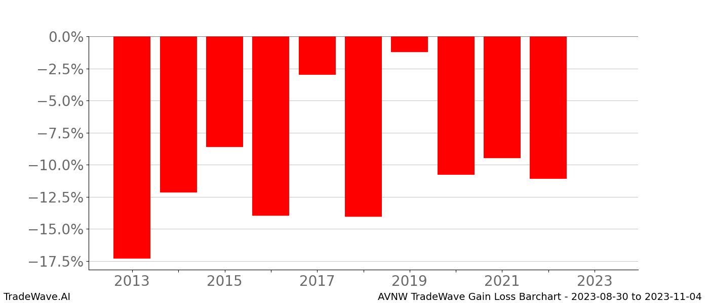 Gain/Loss barchart AVNW for date range: 2023-08-30 to 2023-11-04 - this chart shows the gain/loss of the TradeWave opportunity for AVNW buying on 2023-08-30 and selling it on 2023-11-04 - this barchart is showing 10 years of history