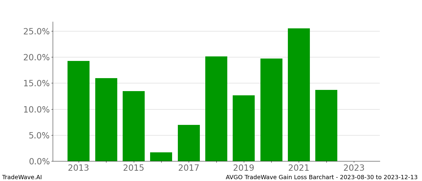 Gain/Loss barchart AVGO for date range: 2023-08-30 to 2023-12-13 - this chart shows the gain/loss of the TradeWave opportunity for AVGO buying on 2023-08-30 and selling it on 2023-12-13 - this barchart is showing 10 years of history