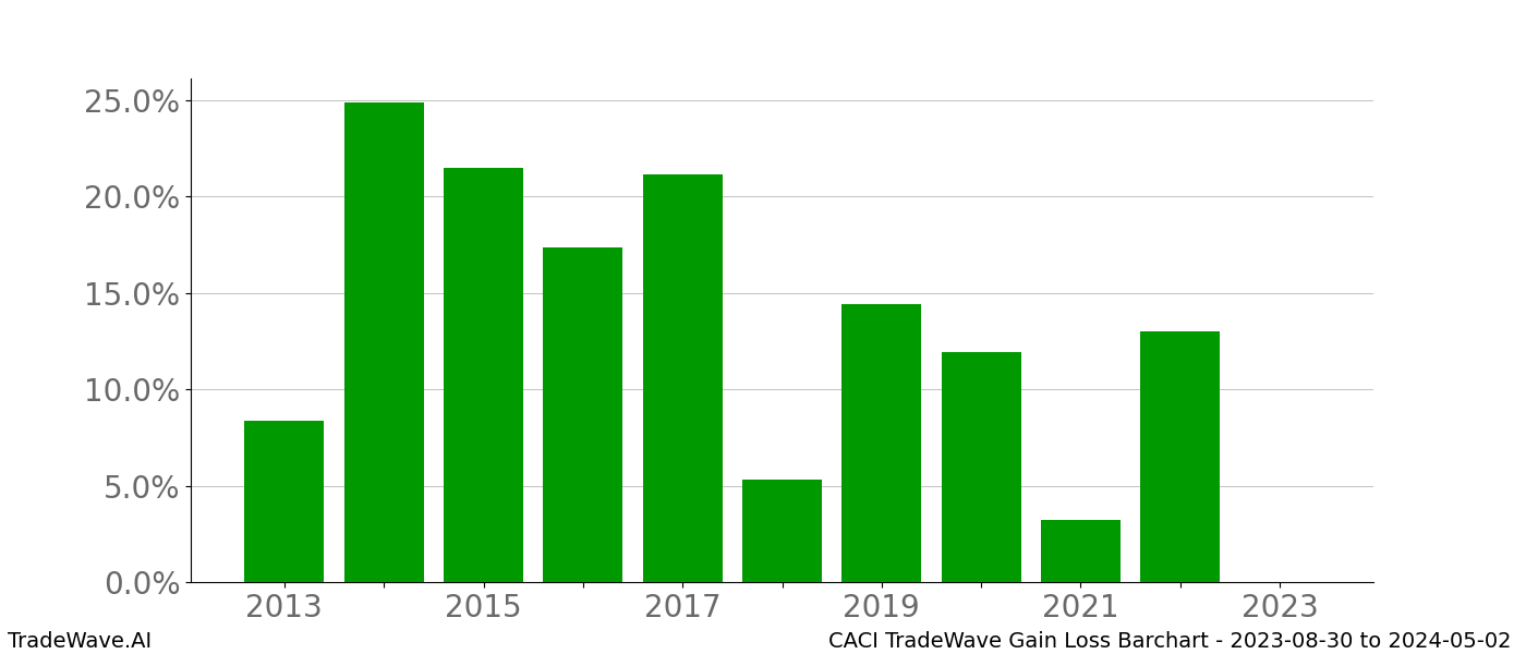 Gain/Loss barchart CACI for date range: 2023-08-30 to 2024-05-02 - this chart shows the gain/loss of the TradeWave opportunity for CACI buying on 2023-08-30 and selling it on 2024-05-02 - this barchart is showing 10 years of history