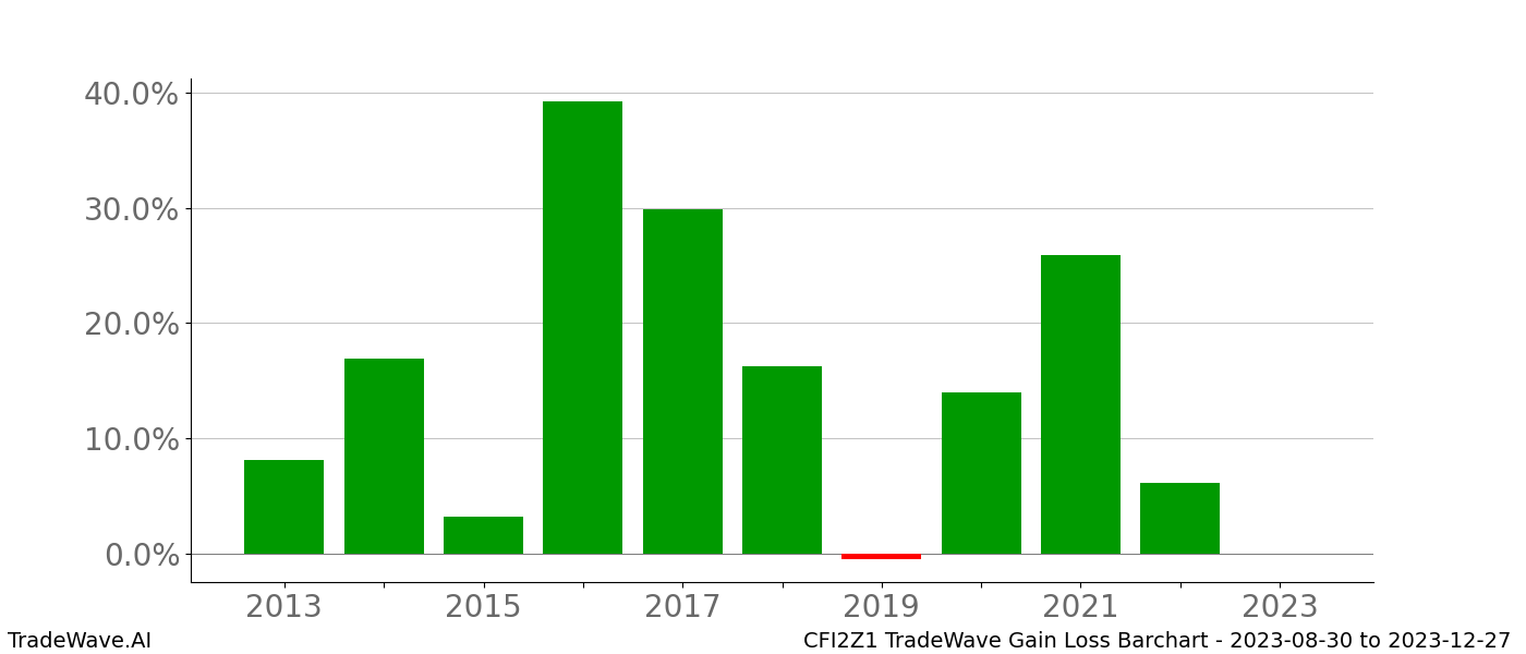 Gain/Loss barchart CFI2Z1 for date range: 2023-08-30 to 2023-12-27 - this chart shows the gain/loss of the TradeWave opportunity for CFI2Z1 buying on 2023-08-30 and selling it on 2023-12-27 - this barchart is showing 10 years of history