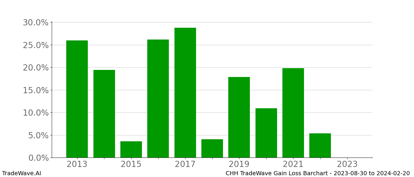 Gain/Loss barchart CHH for date range: 2023-08-30 to 2024-02-20 - this chart shows the gain/loss of the TradeWave opportunity for CHH buying on 2023-08-30 and selling it on 2024-02-20 - this barchart is showing 10 years of history