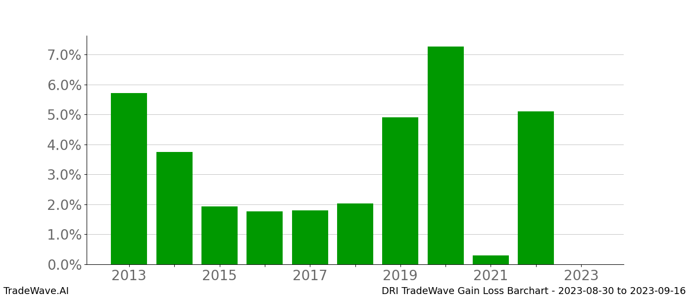 Gain/Loss barchart DRI for date range: 2023-08-30 to 2023-09-16 - this chart shows the gain/loss of the TradeWave opportunity for DRI buying on 2023-08-30 and selling it on 2023-09-16 - this barchart is showing 10 years of history