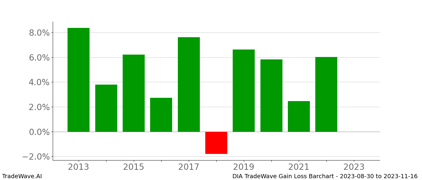 Gain/Loss barchart DIA for date range: 2023-08-30 to 2023-11-16 - this chart shows the gain/loss of the TradeWave opportunity for DIA buying on 2023-08-30 and selling it on 2023-11-16 - this barchart is showing 10 years of history