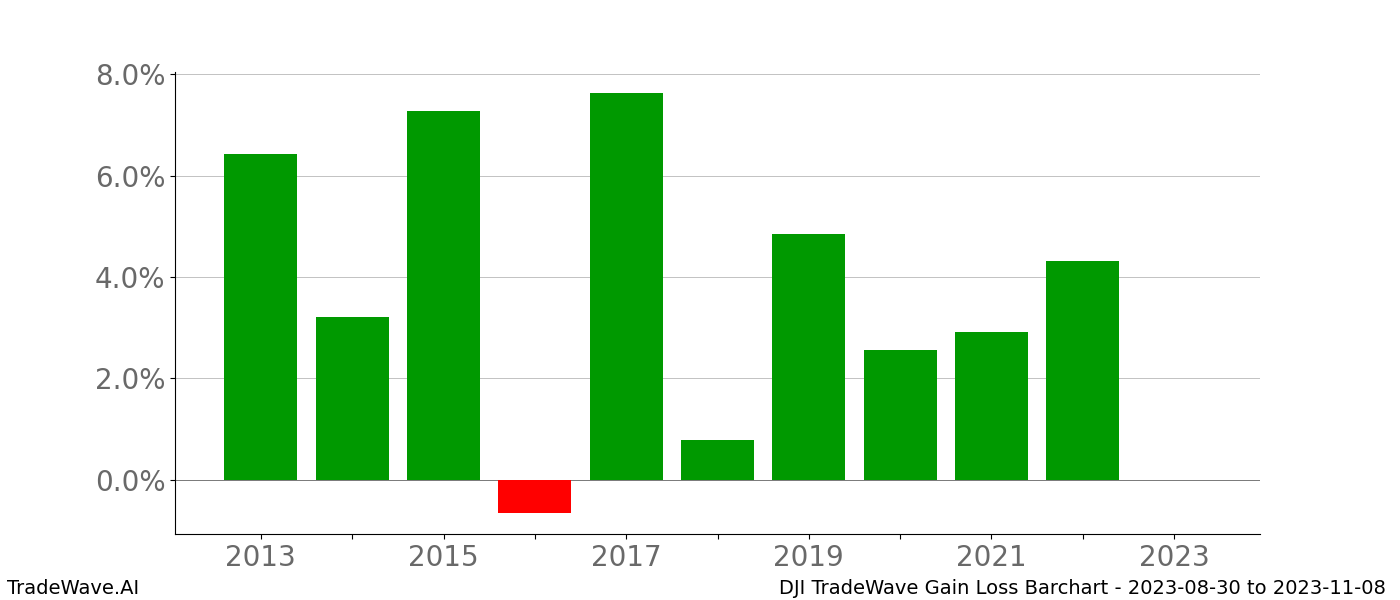 Gain/Loss barchart DJI for date range: 2023-08-30 to 2023-11-08 - this chart shows the gain/loss of the TradeWave opportunity for DJI buying on 2023-08-30 and selling it on 2023-11-08 - this barchart is showing 10 years of history