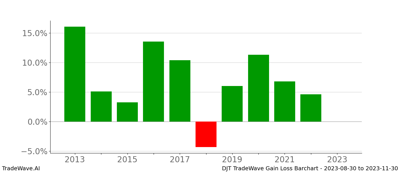 Gain/Loss barchart DJT for date range: 2023-08-30 to 2023-11-30 - this chart shows the gain/loss of the TradeWave opportunity for DJT buying on 2023-08-30 and selling it on 2023-11-30 - this barchart is showing 10 years of history