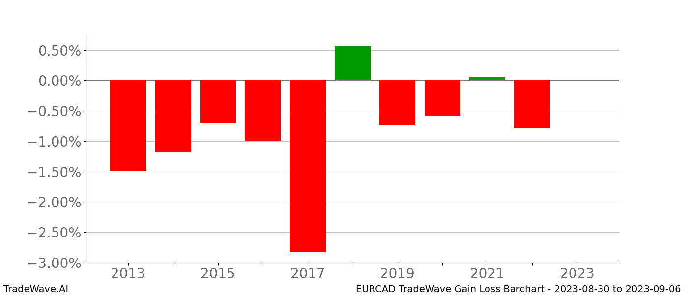 Gain/Loss barchart EURCAD for date range: 2023-08-30 to 2023-09-06 - this chart shows the gain/loss of the TradeWave opportunity for EURCAD buying on 2023-08-30 and selling it on 2023-09-06 - this barchart is showing 10 years of history