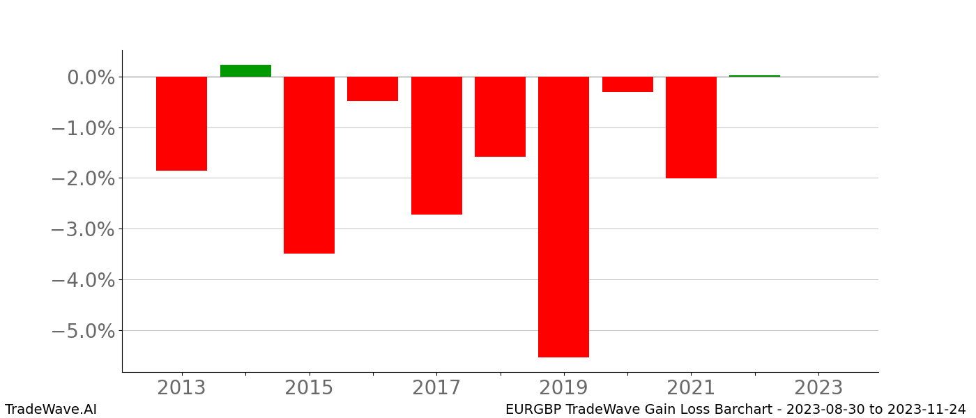 Gain/Loss barchart EURGBP for date range: 2023-08-30 to 2023-11-24 - this chart shows the gain/loss of the TradeWave opportunity for EURGBP buying on 2023-08-30 and selling it on 2023-11-24 - this barchart is showing 10 years of history