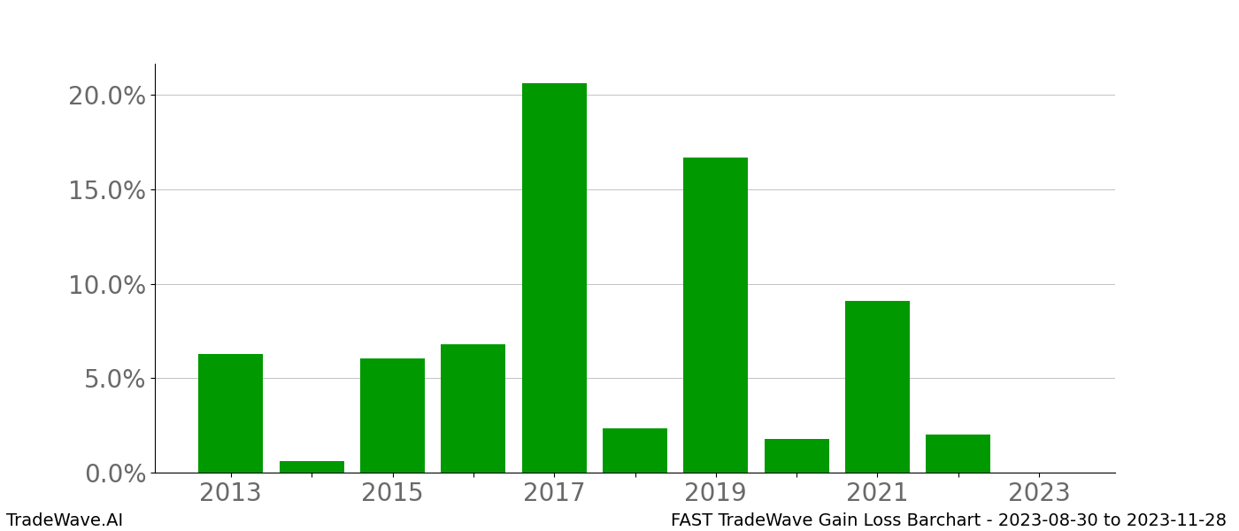 Gain/Loss barchart FAST for date range: 2023-08-30 to 2023-11-28 - this chart shows the gain/loss of the TradeWave opportunity for FAST buying on 2023-08-30 and selling it on 2023-11-28 - this barchart is showing 10 years of history