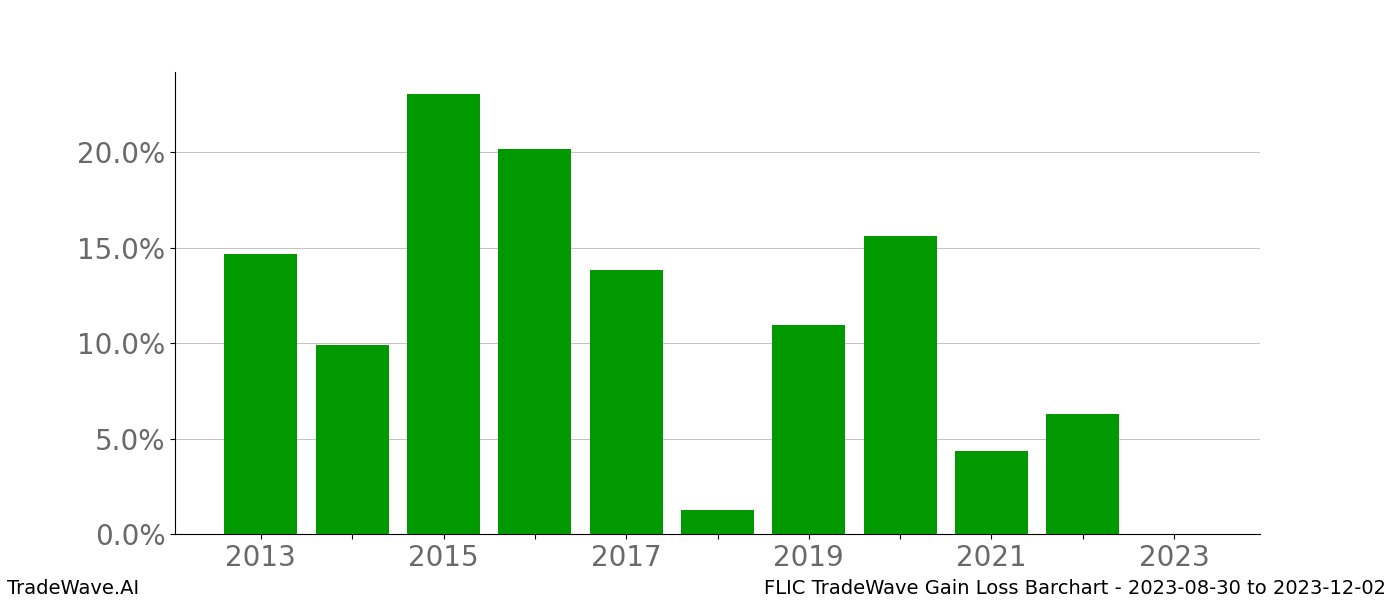 Gain/Loss barchart FLIC for date range: 2023-08-30 to 2023-12-02 - this chart shows the gain/loss of the TradeWave opportunity for FLIC buying on 2023-08-30 and selling it on 2023-12-02 - this barchart is showing 10 years of history