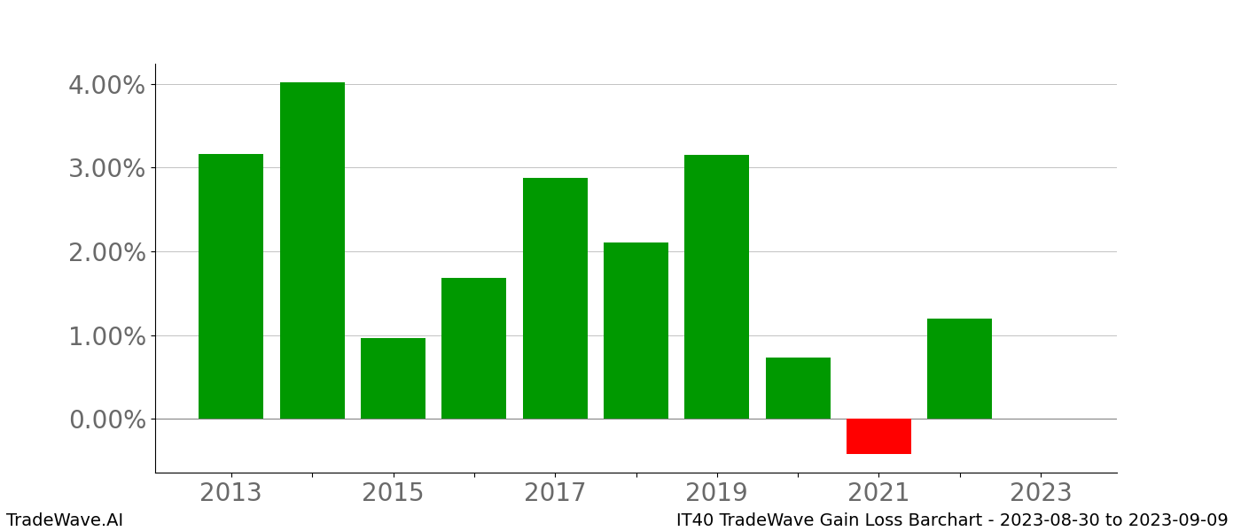 Gain/Loss barchart IT40 for date range: 2023-08-30 to 2023-09-09 - this chart shows the gain/loss of the TradeWave opportunity for IT40 buying on 2023-08-30 and selling it on 2023-09-09 - this barchart is showing 10 years of history