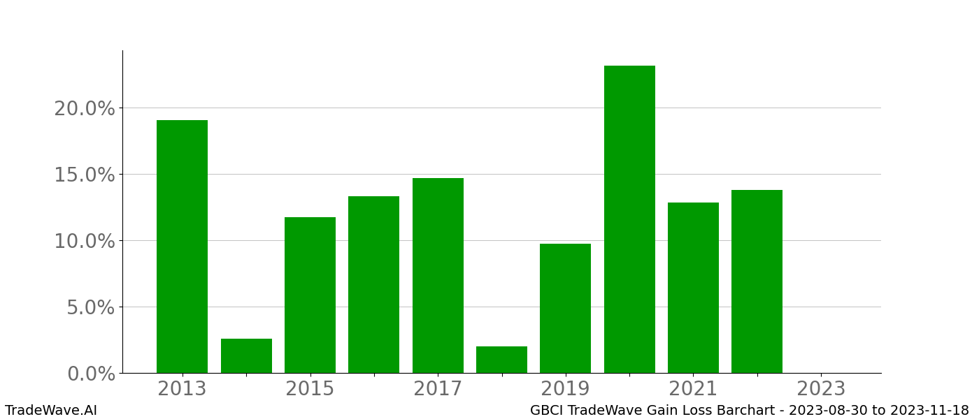 Gain/Loss barchart GBCI for date range: 2023-08-30 to 2023-11-18 - this chart shows the gain/loss of the TradeWave opportunity for GBCI buying on 2023-08-30 and selling it on 2023-11-18 - this barchart is showing 10 years of history