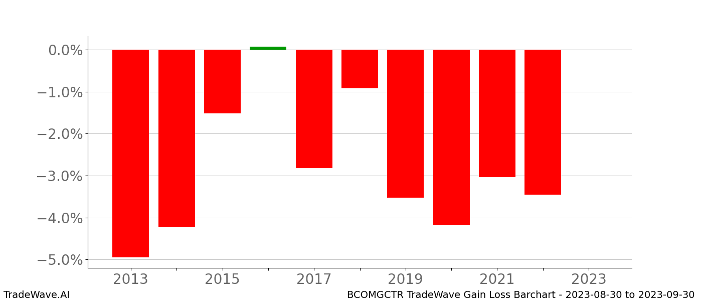 Gain/Loss barchart BCOMGCTR for date range: 2023-08-30 to 2023-09-30 - this chart shows the gain/loss of the TradeWave opportunity for BCOMGCTR buying on 2023-08-30 and selling it on 2023-09-30 - this barchart is showing 10 years of history