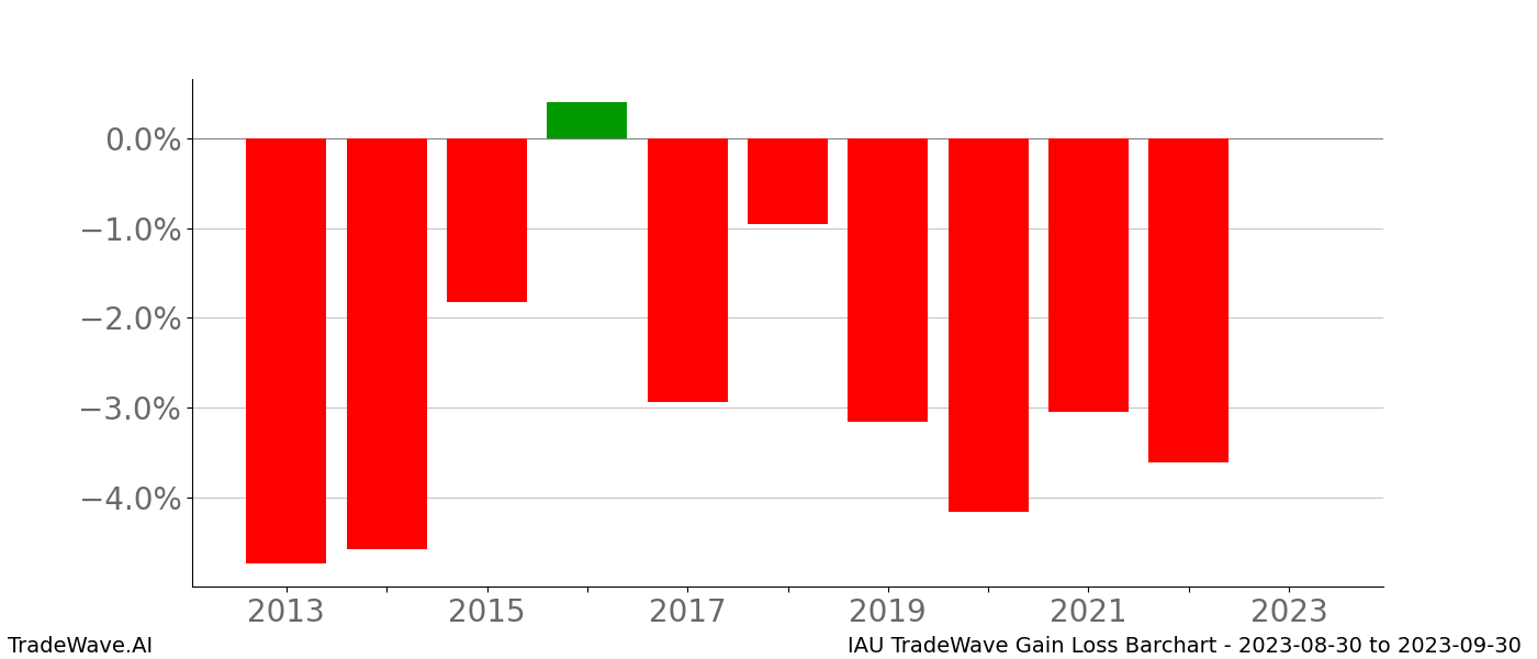 Gain/Loss barchart IAU for date range: 2023-08-30 to 2023-09-30 - this chart shows the gain/loss of the TradeWave opportunity for IAU buying on 2023-08-30 and selling it on 2023-09-30 - this barchart is showing 10 years of history