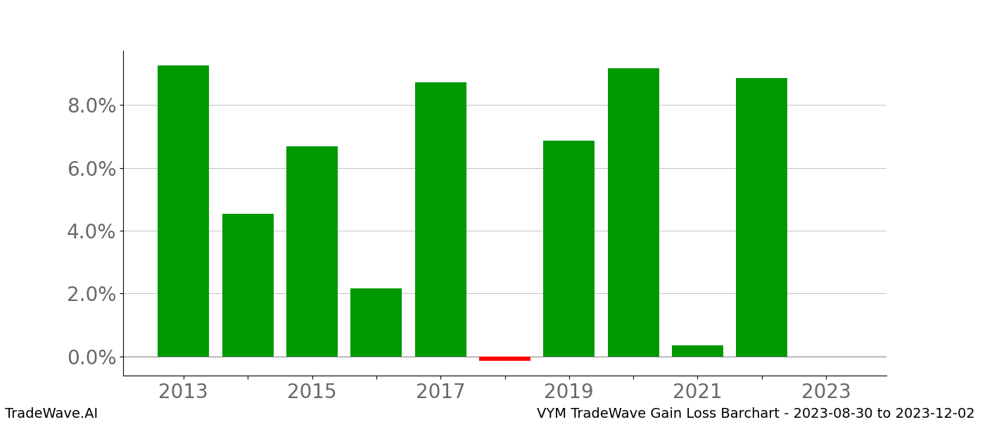 Gain/Loss barchart VYM for date range: 2023-08-30 to 2023-12-02 - this chart shows the gain/loss of the TradeWave opportunity for VYM buying on 2023-08-30 and selling it on 2023-12-02 - this barchart is showing 10 years of history