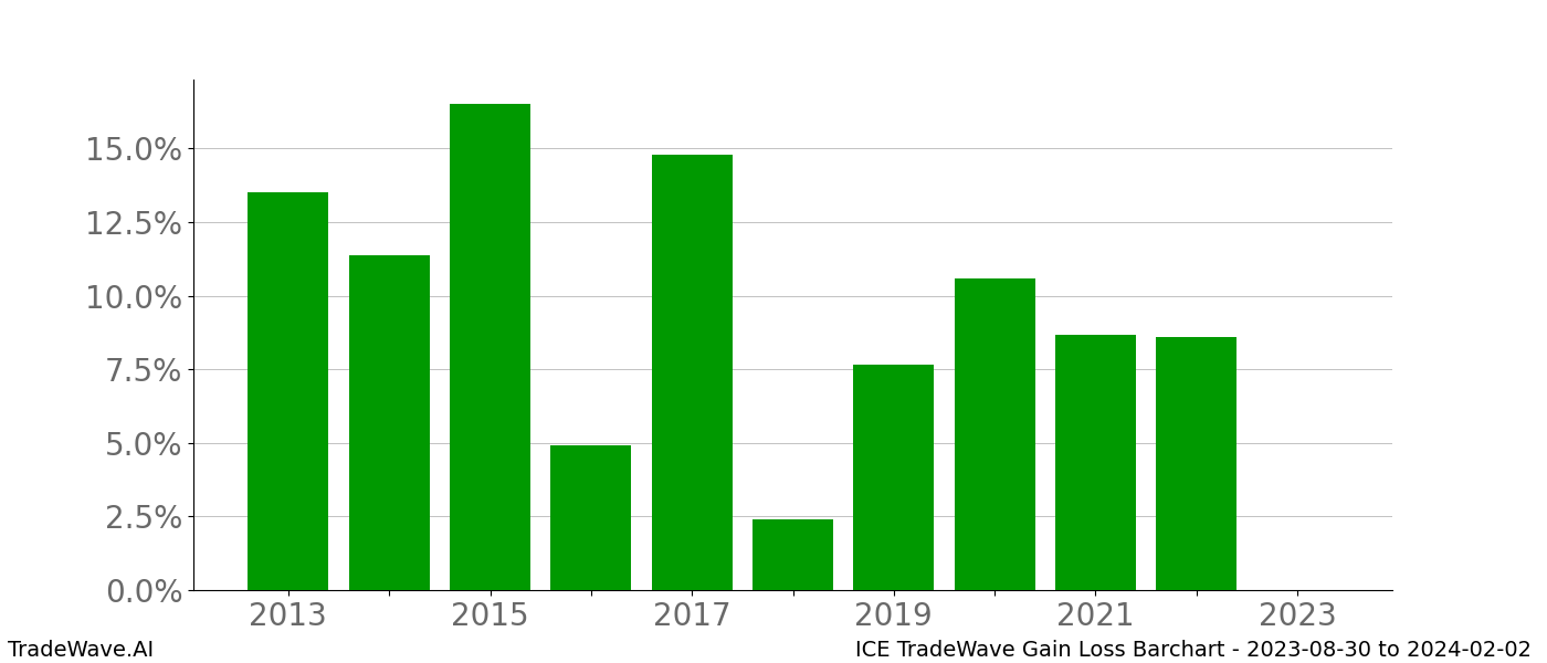 Gain/Loss barchart ICE for date range: 2023-08-30 to 2024-02-02 - this chart shows the gain/loss of the TradeWave opportunity for ICE buying on 2023-08-30 and selling it on 2024-02-02 - this barchart is showing 10 years of history