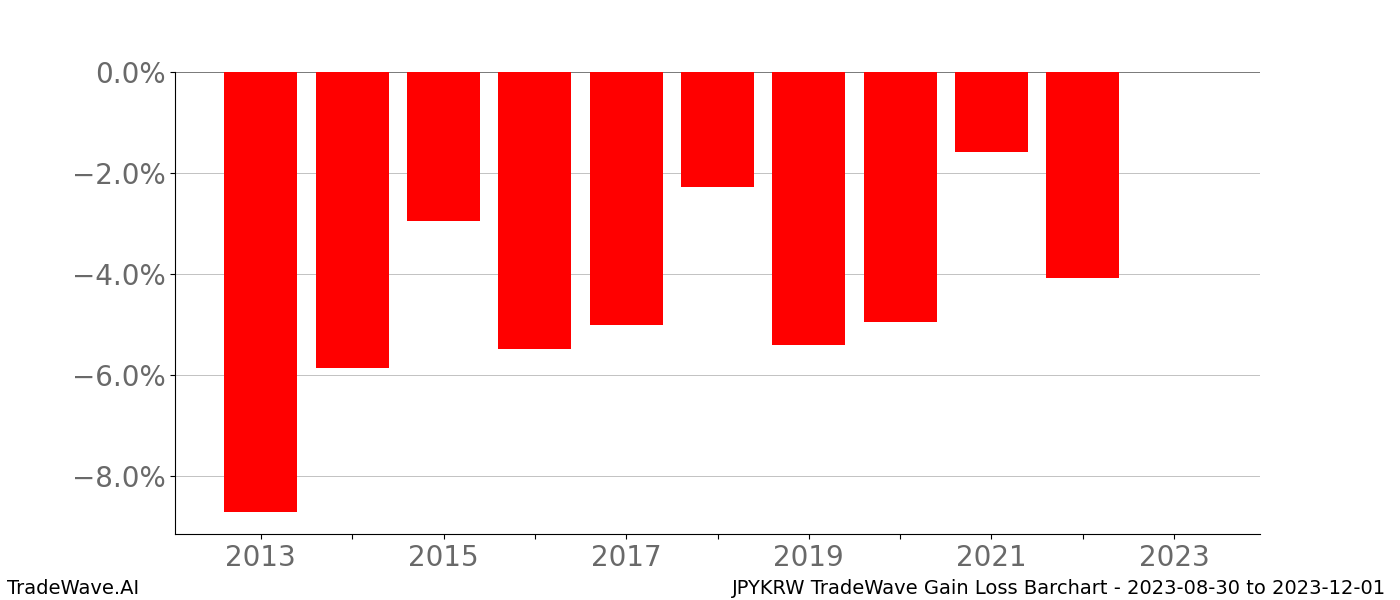 Gain/Loss barchart JPYKRW for date range: 2023-08-30 to 2023-12-01 - this chart shows the gain/loss of the TradeWave opportunity for JPYKRW buying on 2023-08-30 and selling it on 2023-12-01 - this barchart is showing 10 years of history