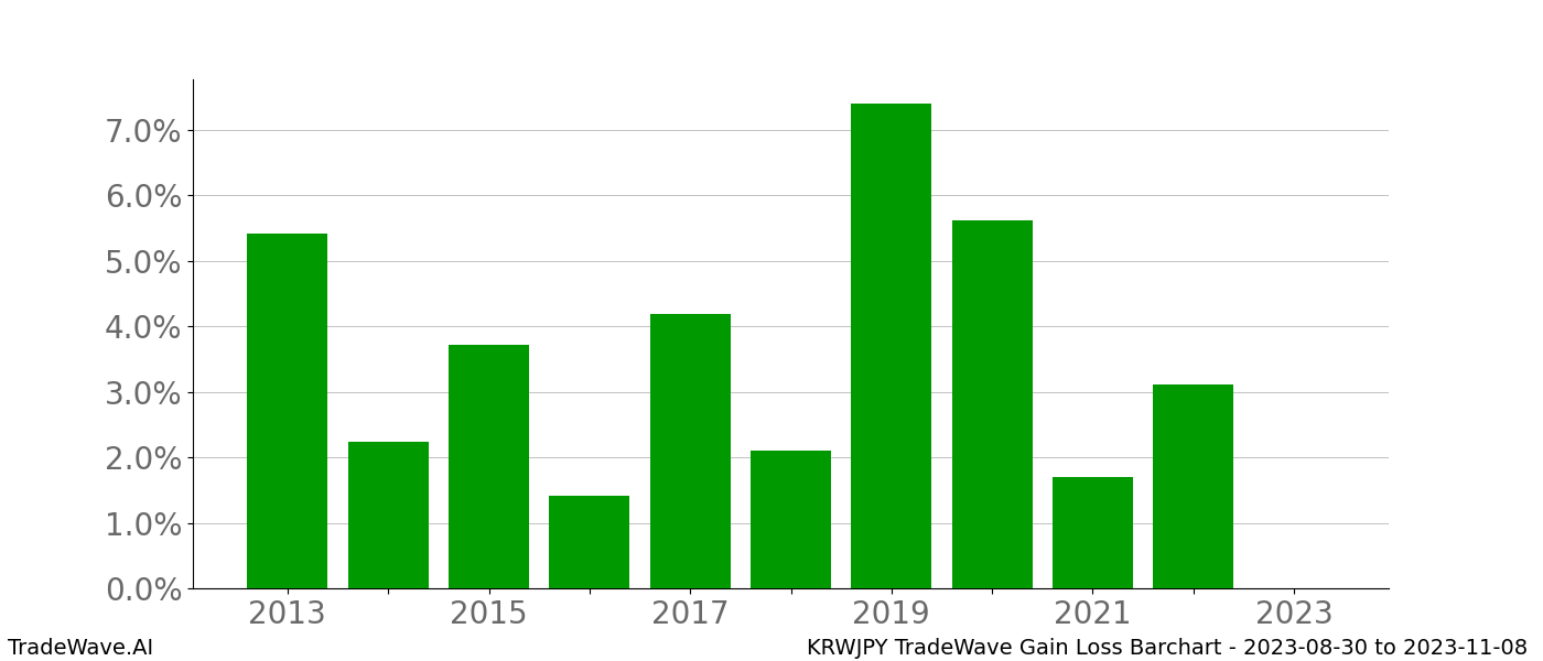 Gain/Loss barchart KRWJPY for date range: 2023-08-30 to 2023-11-08 - this chart shows the gain/loss of the TradeWave opportunity for KRWJPY buying on 2023-08-30 and selling it on 2023-11-08 - this barchart is showing 10 years of history