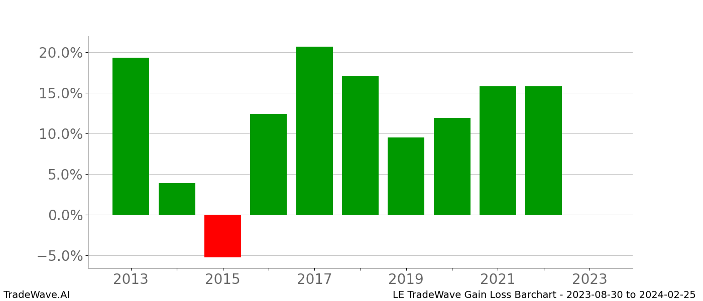 Gain/Loss barchart LE for date range: 2023-08-30 to 2024-02-25 - this chart shows the gain/loss of the TradeWave opportunity for LE buying on 2023-08-30 and selling it on 2024-02-25 - this barchart is showing 10 years of history