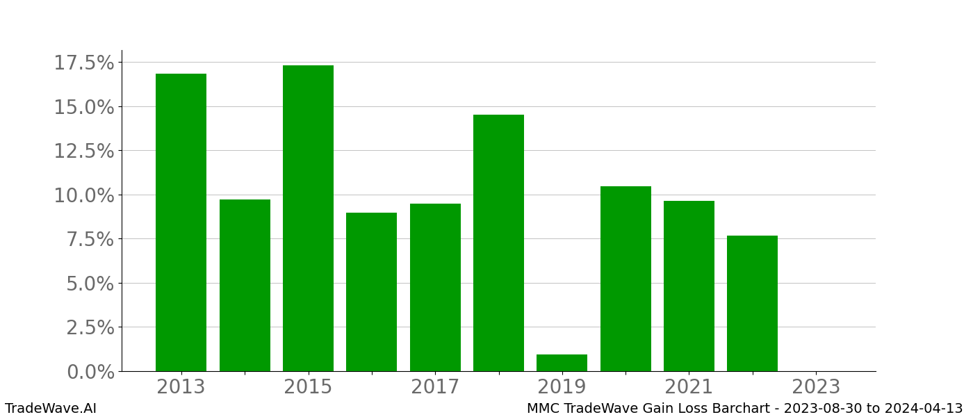 Gain/Loss barchart MMC for date range: 2023-08-30 to 2024-04-13 - this chart shows the gain/loss of the TradeWave opportunity for MMC buying on 2023-08-30 and selling it on 2024-04-13 - this barchart is showing 10 years of history