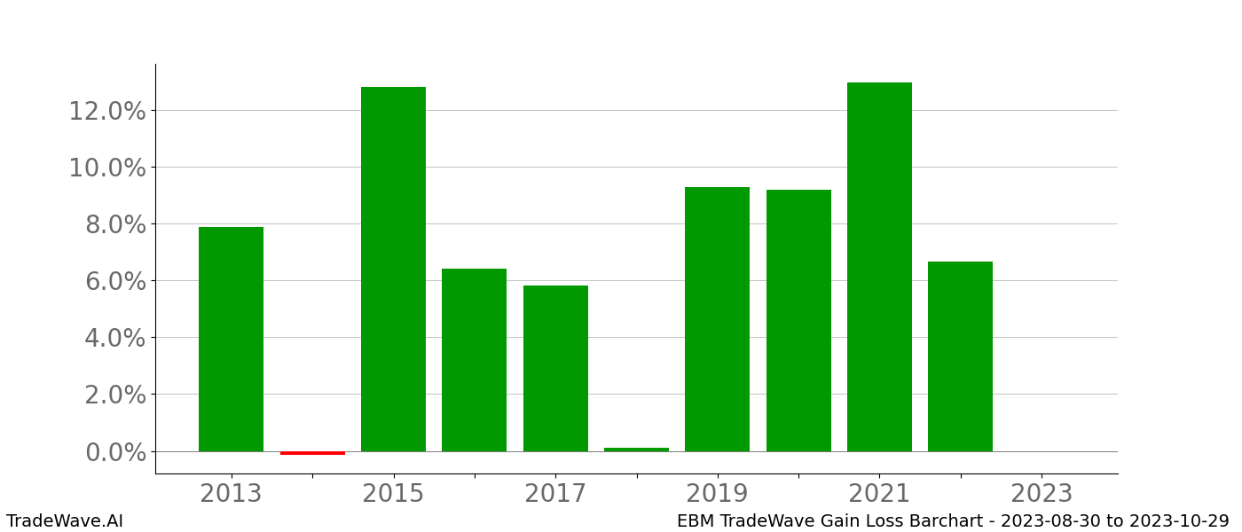 Gain/Loss barchart EBM for date range: 2023-08-30 to 2023-10-29 - this chart shows the gain/loss of the TradeWave opportunity for EBM buying on 2023-08-30 and selling it on 2023-10-29 - this barchart is showing 10 years of history