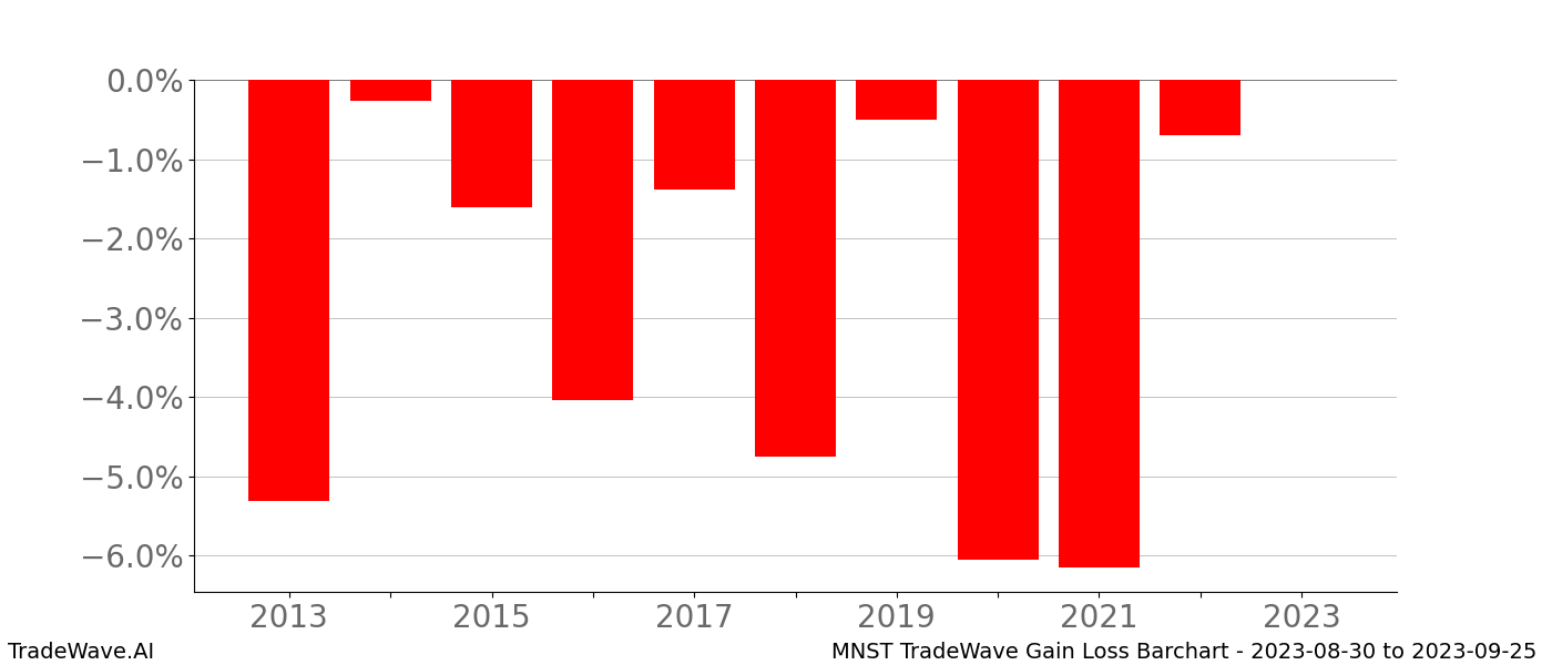 Gain/Loss barchart MNST for date range: 2023-08-30 to 2023-09-25 - this chart shows the gain/loss of the TradeWave opportunity for MNST buying on 2023-08-30 and selling it on 2023-09-25 - this barchart is showing 10 years of history