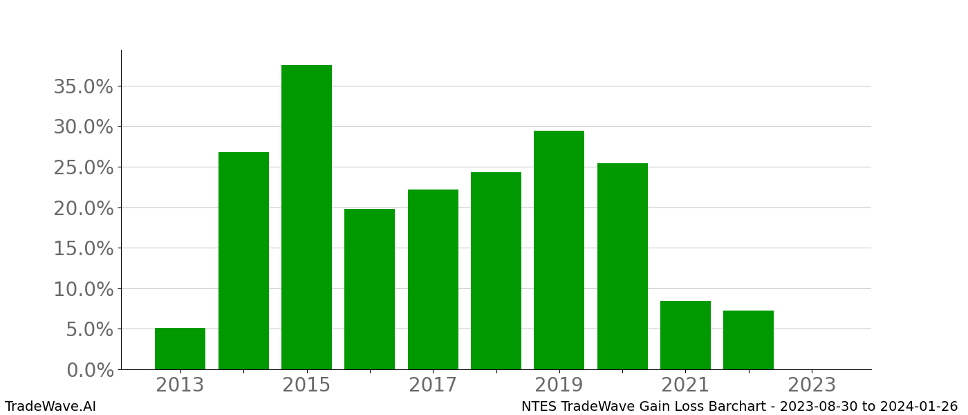 Gain/Loss barchart NTES for date range: 2023-08-30 to 2024-01-26 - this chart shows the gain/loss of the TradeWave opportunity for NTES buying on 2023-08-30 and selling it on 2024-01-26 - this barchart is showing 10 years of history