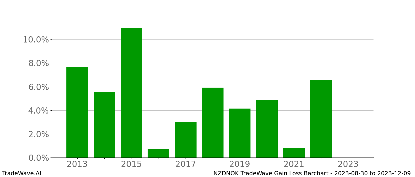 Gain/Loss barchart NZDNOK for date range: 2023-08-30 to 2023-12-09 - this chart shows the gain/loss of the TradeWave opportunity for NZDNOK buying on 2023-08-30 and selling it on 2023-12-09 - this barchart is showing 10 years of history